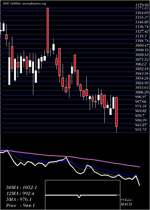  Daily chart Suvenphar