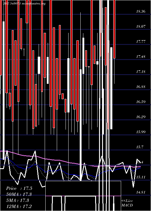  Daily chart 07agg