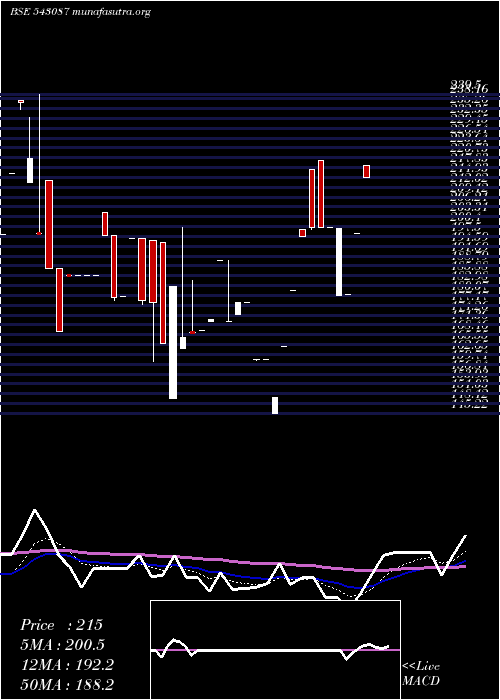  Daily chart 09agg