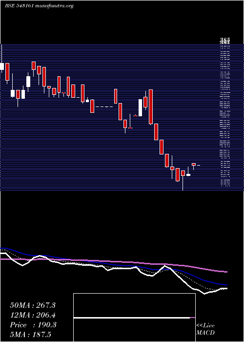  Daily chart 10agg