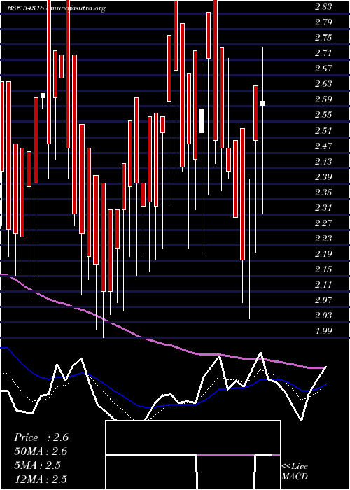  Daily chart 10gpg