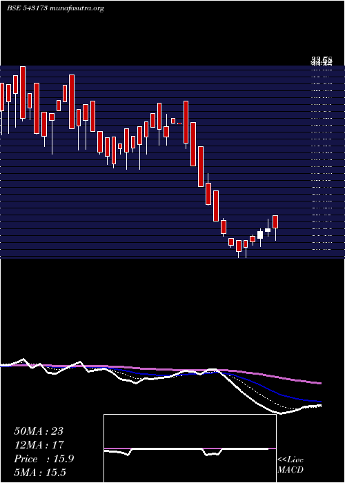  Daily chart 11dpr