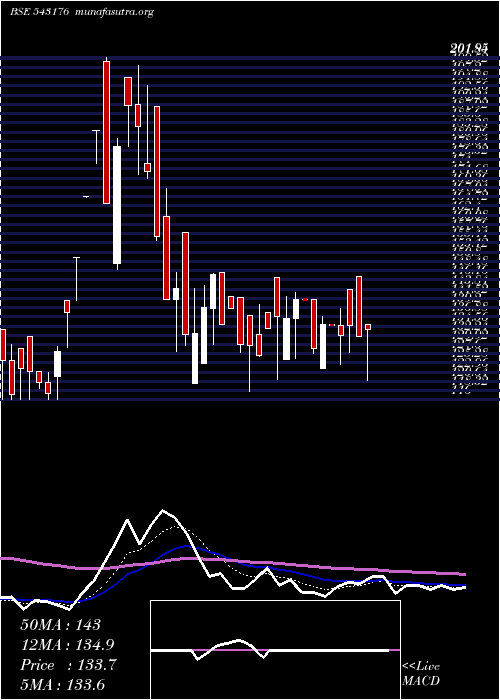  Daily chart 11mpr