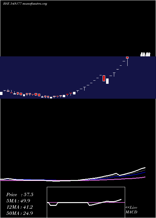  Daily chart 11qpd