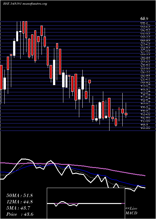  Daily chart 11agg