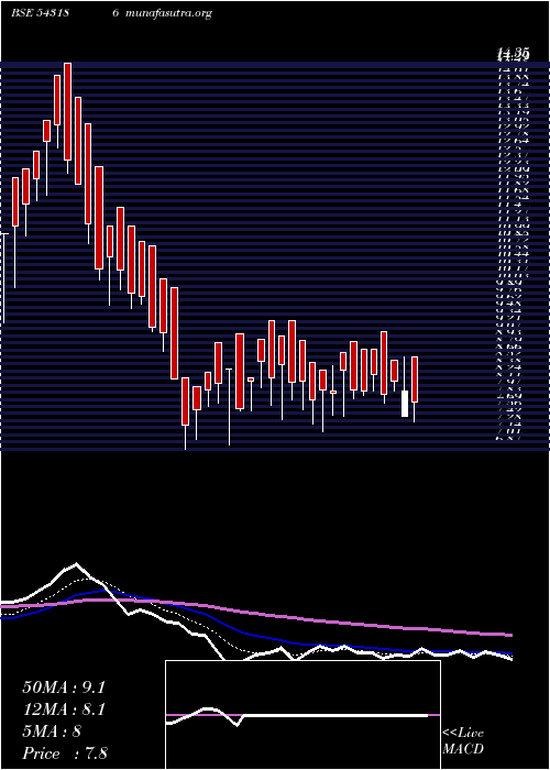  Daily chart 11dpd
