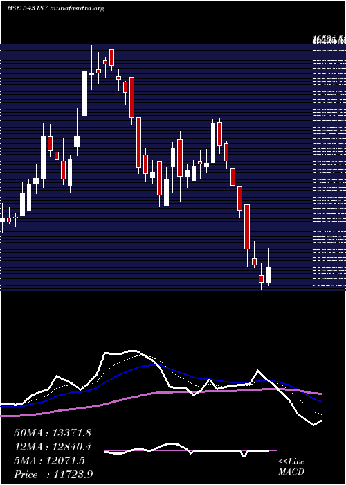  Daily chart Powerindia