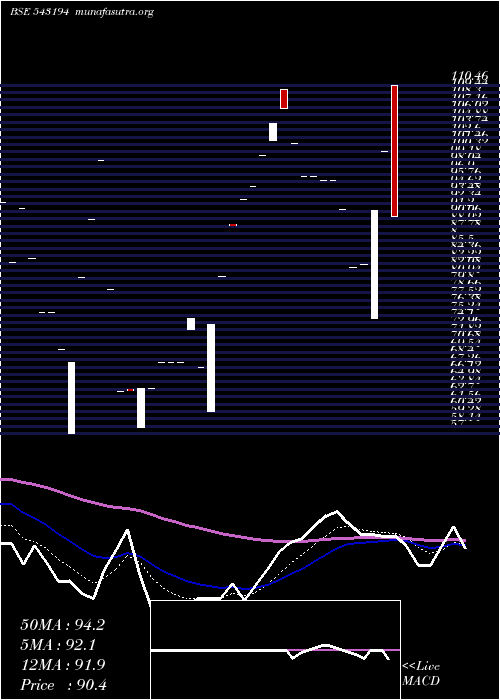  Daily chart Nirmitee