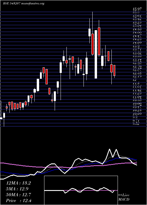  Daily chart Natural