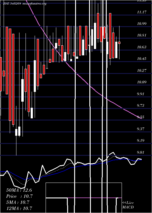  Daily chart Bhartia