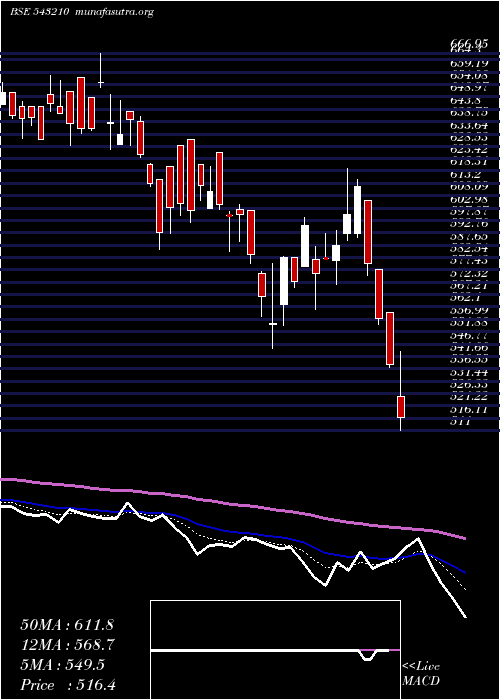  Daily chart Aartisurf