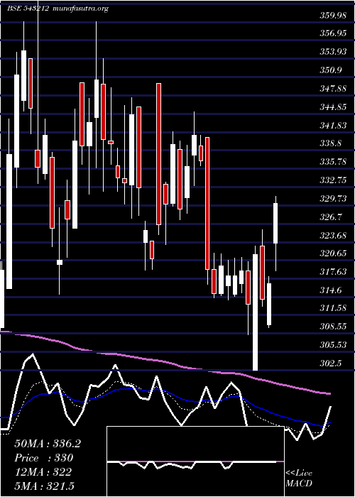  Daily chart Boroltd