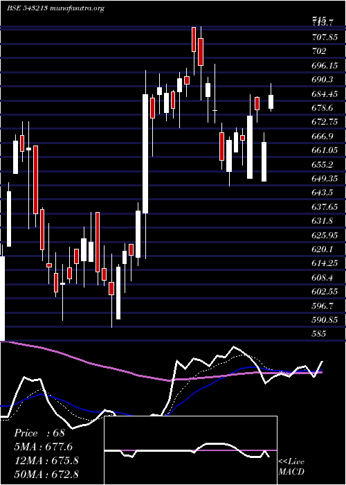  Daily chart Rossari