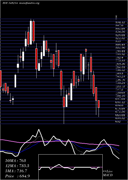  Daily chart Ndrauto