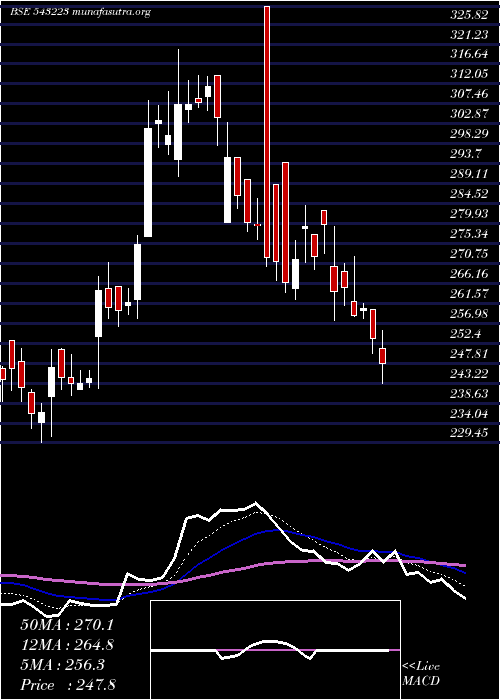  Daily chart Maxindia