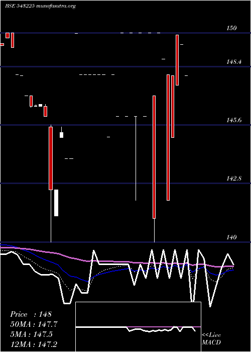  Daily chart Datainfra