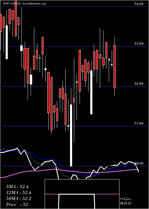  Daily chart Utibanketf