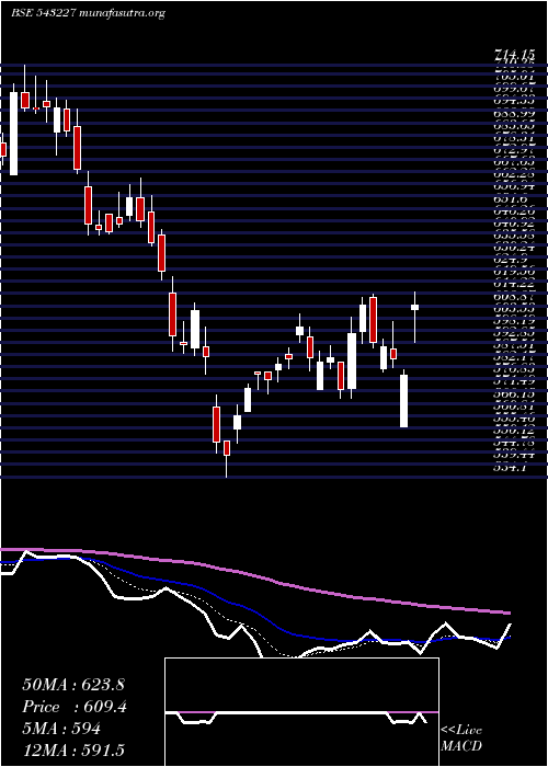  Daily chart Happstmnds