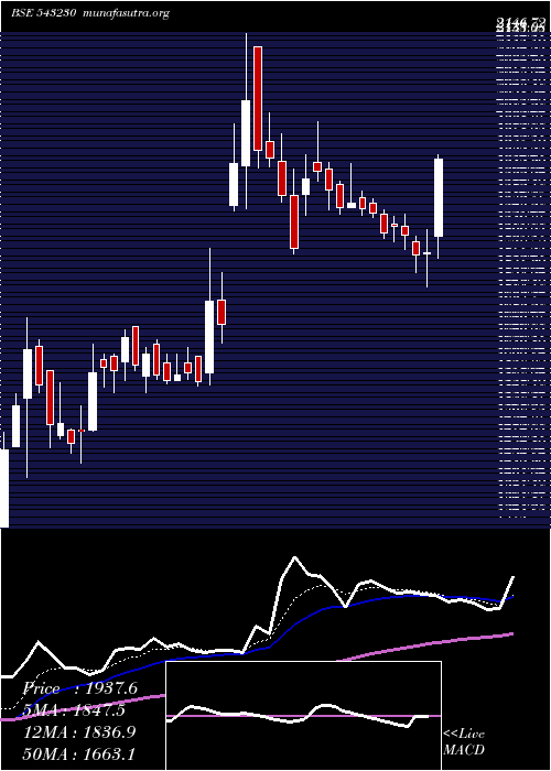  Daily chart Advait