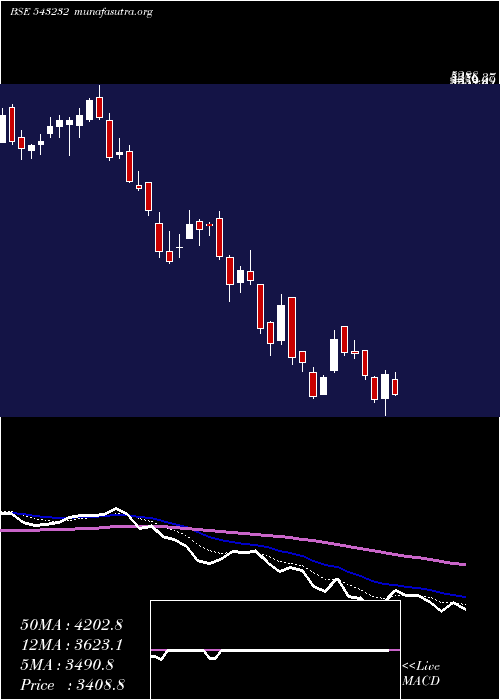  Daily chart Cams