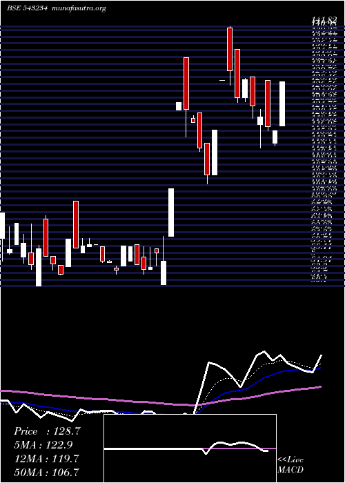  Daily chart Secmark