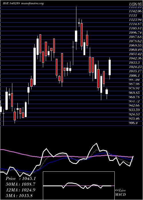  Daily chart Utiamc
