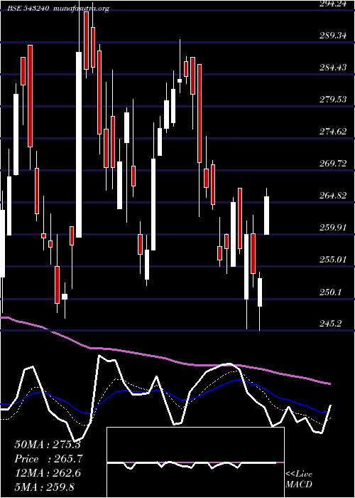  Daily chart Likhitha