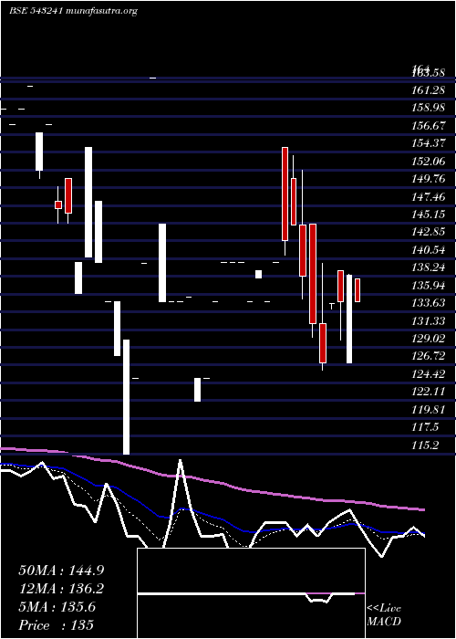  Daily chart Vgil