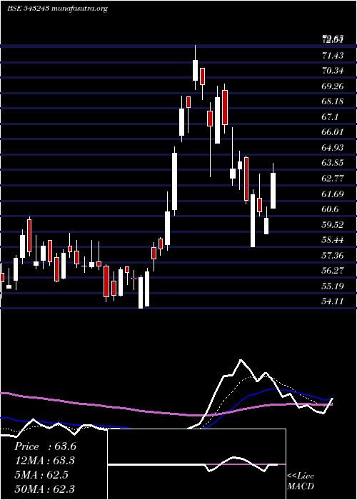  Daily chart Equitasbnk