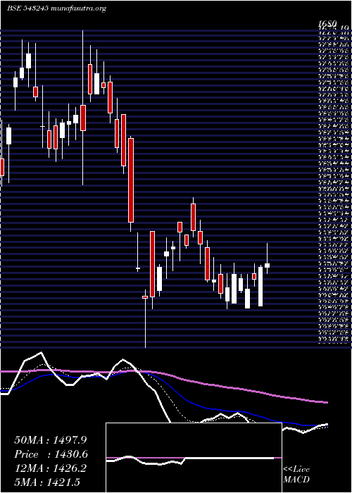  Daily chart Gland