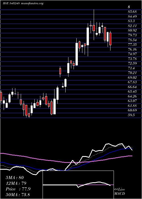  Daily chart Burgerking