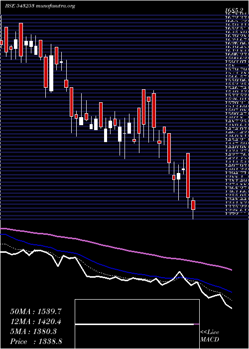  Daily chart Bectorfood