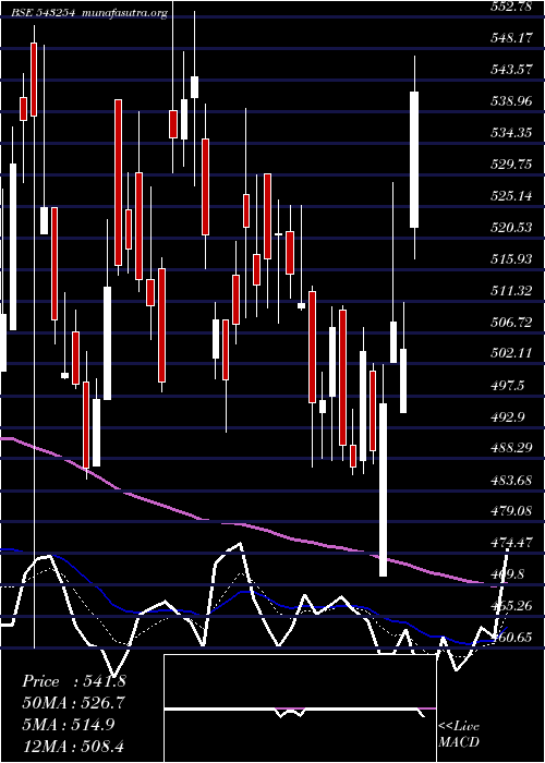  Daily chart Awhcl