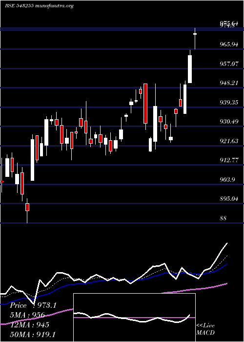  Daily chart Infrabees