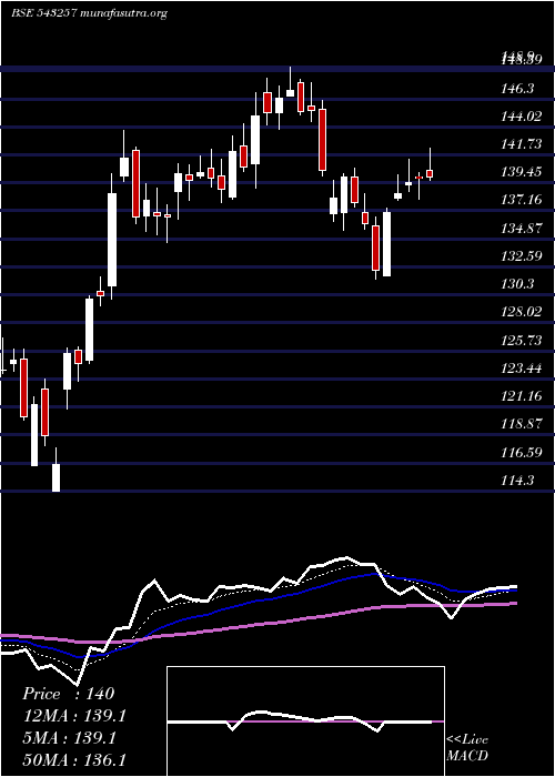  Daily chart Irfc