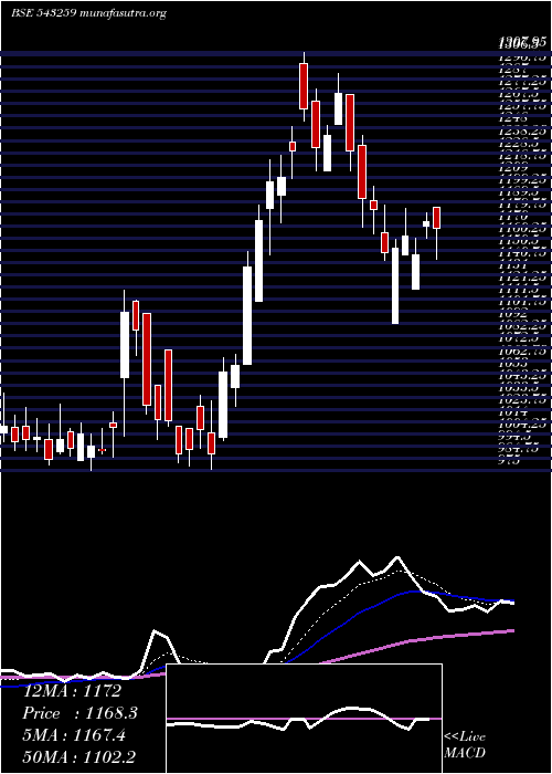  Daily chart Homefirst