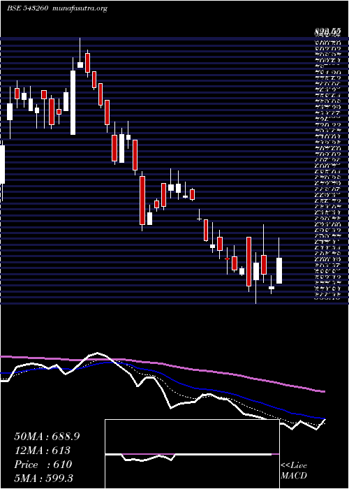  Daily chart Stovekraft