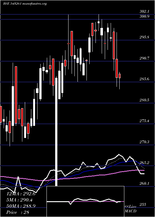  Daily chart Biret