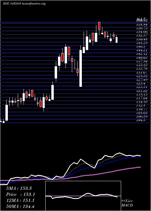  Daily chart Smcglobal