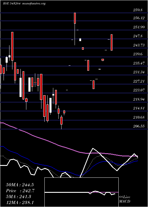  Daily chart Nureca