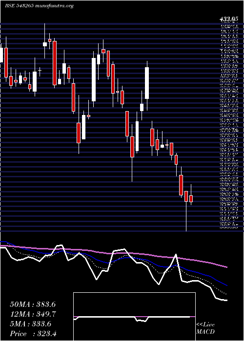  Daily chart Railtel