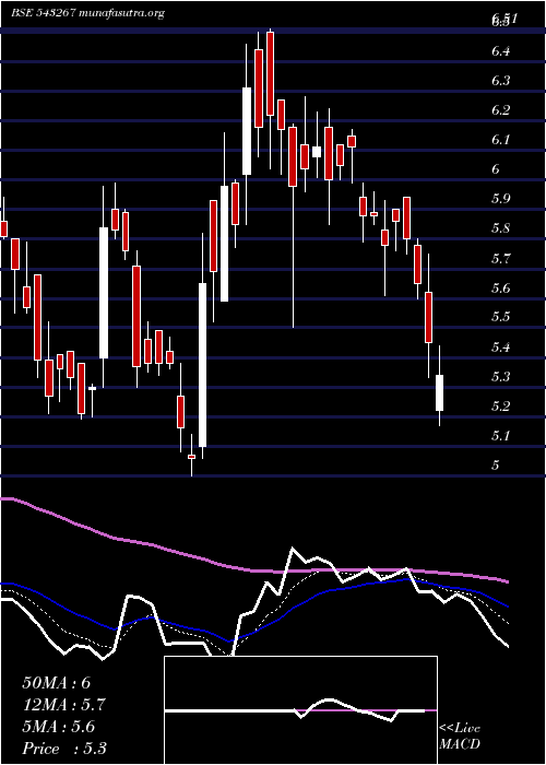  Daily chart Davangere