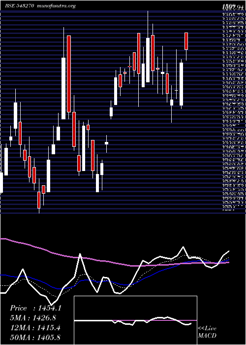  Daily chart Mtartech