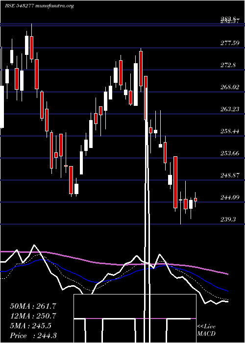  Daily chart Lxchem