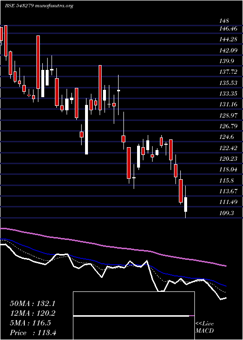  Daily chart Suryoday