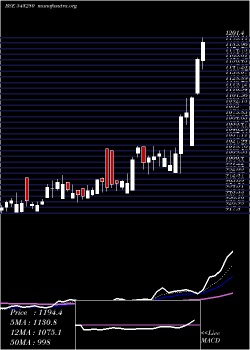  Daily chart Nazara