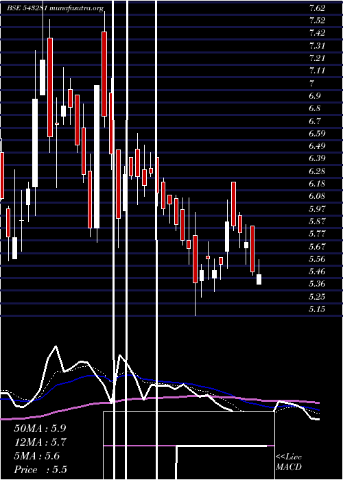  Daily chart Suvidhaa