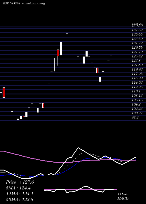  Daily chart Eki