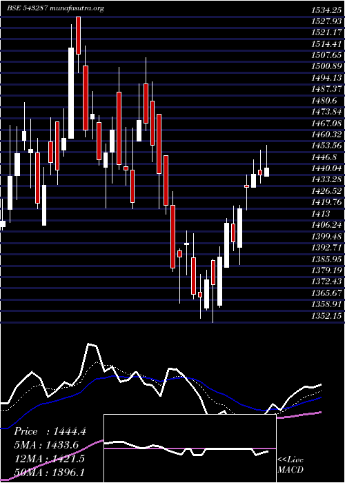  Daily chart Lodha