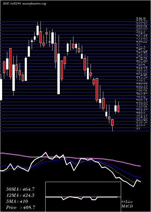  Daily chart Deepind
